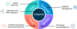 Figure 2 – Boomi Healthcare Patient360 Capabilities